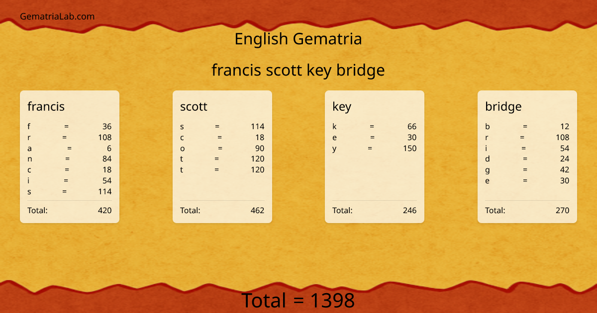 francis scott key bridge in english Gematria